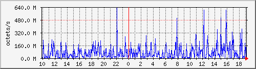 apache2_traffic Traffic Graph