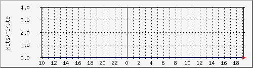 apache2_ww1_hits Traffic Graph