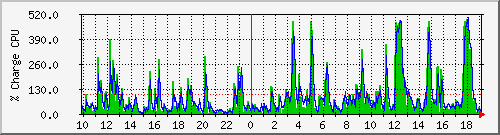 cpu Traffic Graph